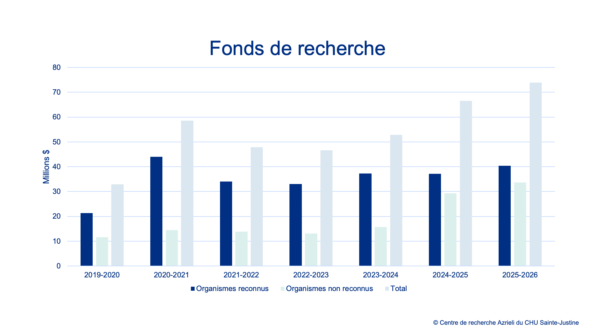 Fonds de recherche