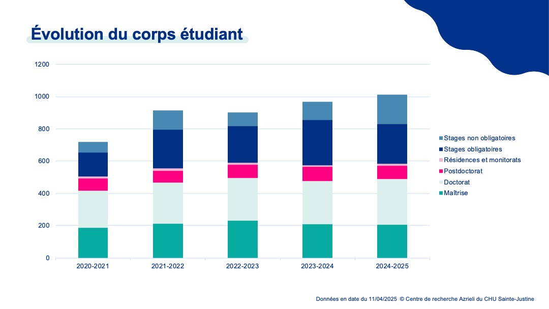 Évolution du corps étudiant de 2020 à 2025