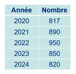 Nombre de publications