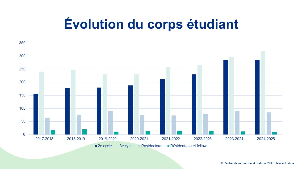 Evolution du nombre d'etudiantes et d'etudiants au Centre de recherche Azrieli du CHU Sainte-Justine Evolution du nombre d'etudiantes et d'etudiants au Centre de recherche Azrieli du CHU Sainte-Justine