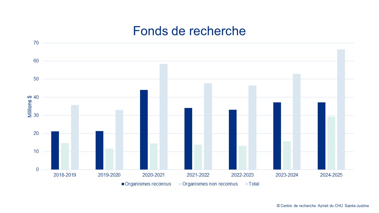 Fonds de recherche octroyés au Centre de recherche Azrieli du CHU Sainte-Justine Fonds de recherche octroyés au Centre de recherche Azrieli du CHU Sainte-Justine