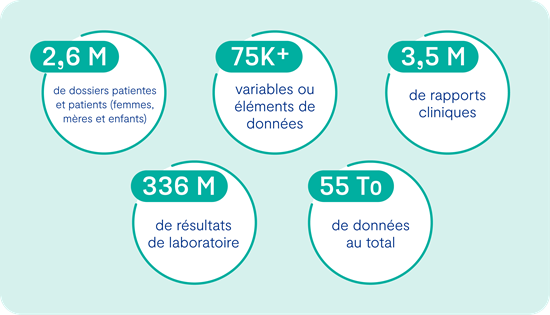 Graphique avec les chiffres suivants : 2,6 M de dossiers patientes et patients (femmes, mères et enfants) ; 75K+ variables ou éléments de données ; 3,5 M de rapports cliniques ; 336 M de résultats de laboratoire ; 55 To de données au total